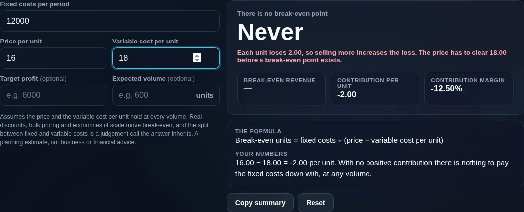 The same fixed costs with the price set below the variable cost, where the answer is Never — each unit loses 2.00, so selling more increases the loss