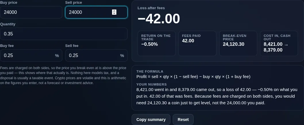 Crypto profit calculator selling at exactly the buy price and reporting a loss, which is what two rounds of fees cost