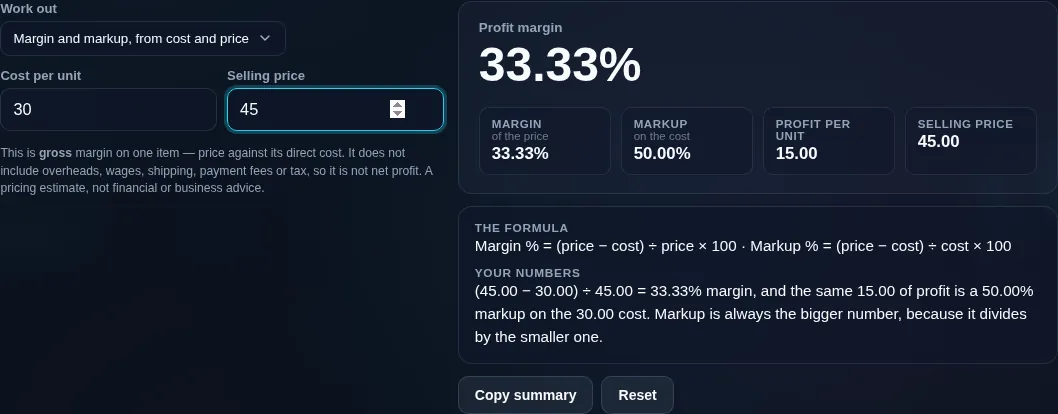 Profit margin calculator on a 30.00 cost and a 45.00 selling price — a 33.33% margin, a 50.00% markup and 15.00 of profit per unit