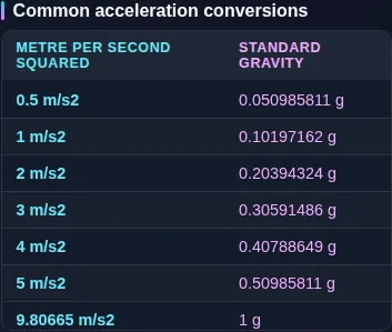 The metres per second squared to g reference table listing values from 0.5 to 100 beside their readings in g.