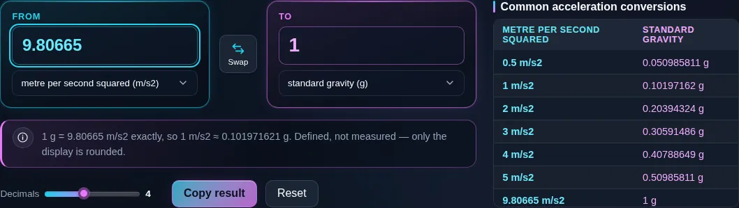 Acceleration converter turning 9.80665 metres per second squared into exactly 1 g, with the note underneath reading that standard gravity is 9.80665 metres per second squared exactly.