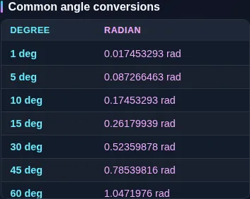 The degrees to radians reference table listing the angles from 1 degree to 360 degrees beside their radian readings.