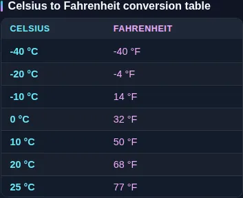 The Celsius-to-Fahrenheit reference table listing common temperatures side by side beneath the converter.