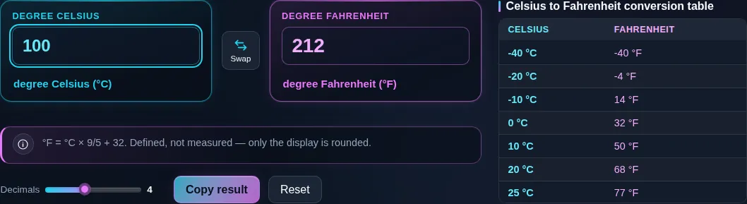The Celsius to Fahrenheit converter turning 100 degrees Celsius into 212 degrees Fahrenheit, with the formula printed underneath.