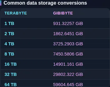 The terabytes to gibibytes reference table listing common drive sizes side by side beneath the converter.