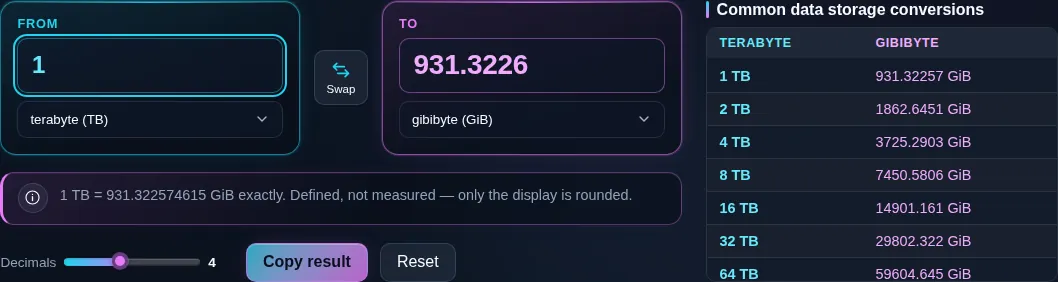 Data storage converter turning 1 terabyte into 931.3226 gibibytes, with the note underneath reading that one terabyte is exactly 931.322574615 gibibytes.