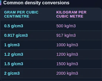 The grams per cubic centimetre to kilograms per cubic metre reference table listing values from 0.5 to 19.3 beside their kilograms per cubic metre readings.