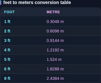 The feet to metres reference table listing values from 1 foot to 100 feet side by side beneath the converter.