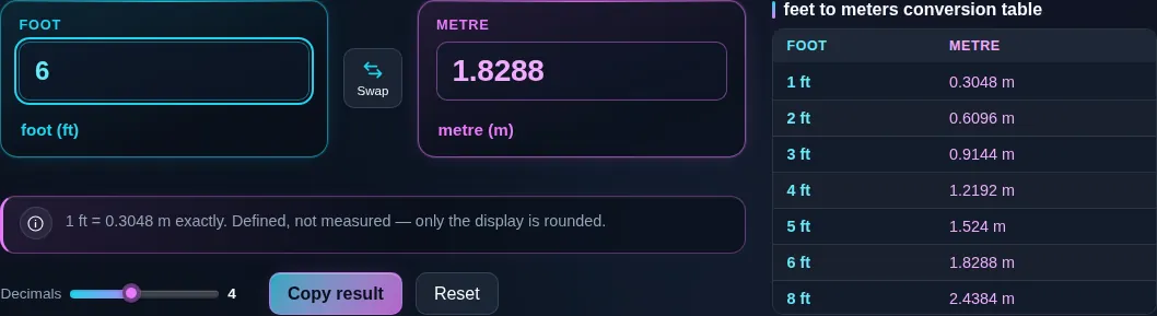 Feet to meters converter turning 6 feet into 1.8288 metres, with the note underneath reading that one foot is exactly 0.3048 metres.