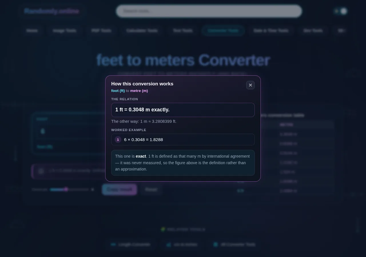The worked example dialog showing 6 multiplied by 0.3048 giving 1.8288, above a note saying the foot is defined as 0.3048 metres rather than measured.