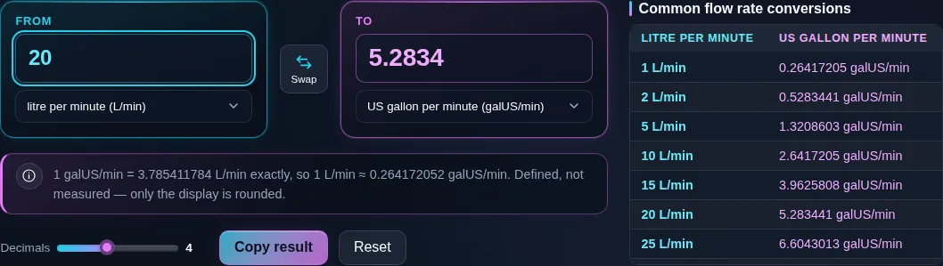 Flow rate converter turning 20 litres per minute into 5.2834 US gallons per minute, with the note underneath reading that one US gallon per minute is exactly 3.785411784 litres per minute.