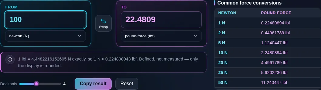 Force converter turning 100 newtons into 22.4809 pound-force, with the note underneath reading that one pound-force is exactly 4.4482216152605 newtons.