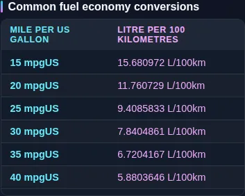 The fuel economy table listing US MPG from 15 to 80 against litres per 100 km, beneath the converter.