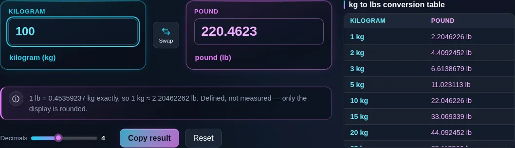 The kg to lbs converter turning 100 kilograms into 220.4623 pounds, with the note underneath giving the exact definition of the pound in kilograms.