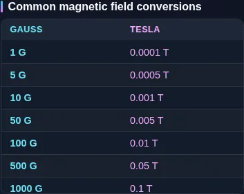 The gauss to tesla reference table listing values from 1 to 30000 gauss beside their tesla readings, covering a fridge magnet at 50 gauss and an MRI scanner at 30000.