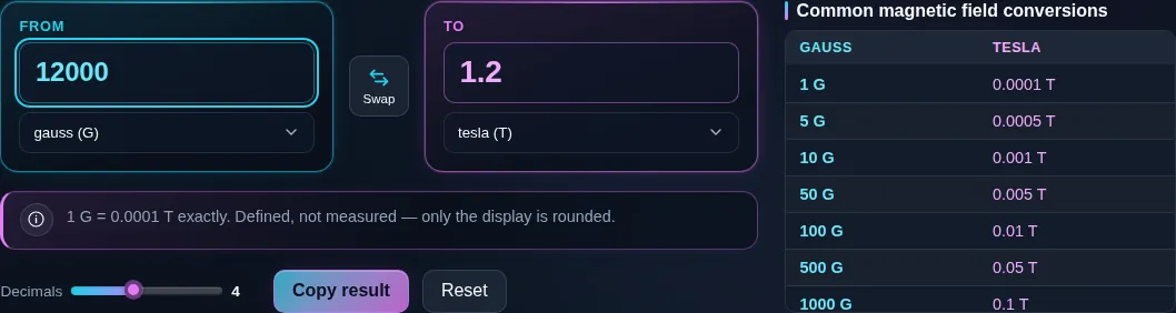 Magnetic field converter turning 12000 gauss into 1.2 tesla, with the note underneath reading that one gauss is exactly 0.0001 tesla.