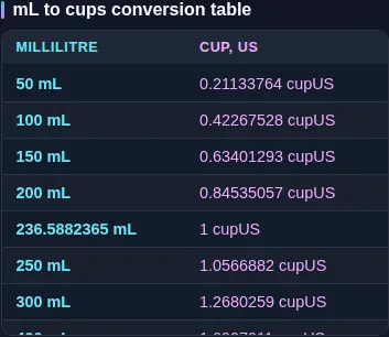 The millilitres to US cups baking table listing amounts from 50 mL to 1000 mL side by side beneath the converter.