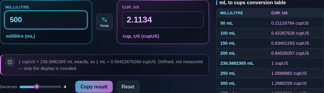 mL to cups converter turning 500 millilitres into 2.1134 US cups, with the note underneath reading that one US cup is exactly 236.5882365 mL, so one millilitre is about 0.00422675284 US cups.