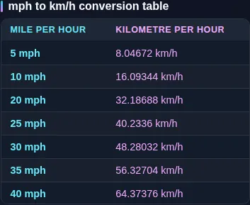 The mph to km/h reference table listing speed limits from 5 to 80 miles per hour side by side beneath the converter.