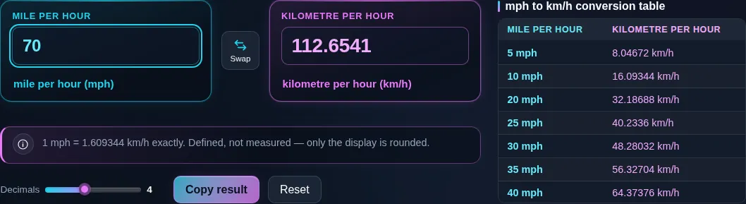 Mph to km/h converter turning 70 miles per hour into 112.6541 kilometres per hour, with the note underneath reading that one mile per hour is exactly 1.609344 kilometres per hour.
