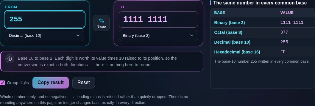 Number base converter turning 255 in decimal into 1111 1111 in binary, the digits grouped in fours, with a note underneath saying each digit is worth its value times ten raised to its position.