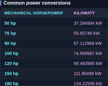 The horsepower to kilowatts reference table listing engine outputs from 50 hp to 600 hp beside their kilowatt readings.