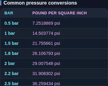 The bar to psi reference table listing tyre pressures from 0.5 bar to 8 bar beside their psi readings.