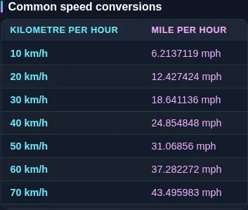 The kilometres per hour to miles per hour reference table listing common road speeds side by side beneath the converter.