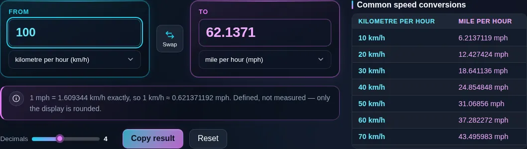 Speed converter turning 100 kilometres per hour into 62.1371 miles per hour, with the note underneath reading that one mile per hour is exactly 1.609344 kilometres per hour.