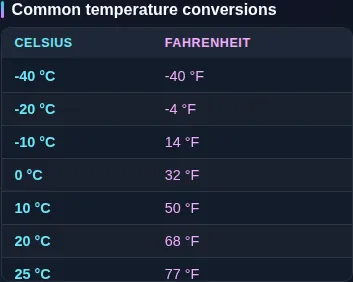 The Celsius-to-Fahrenheit reference table listing common temperatures side by side beneath the converter.