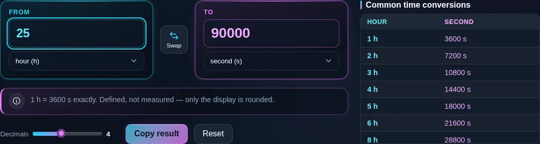 Time converter turning 25 hours into 90000 seconds, with the note underneath reading that one hour is exactly 3600 seconds.