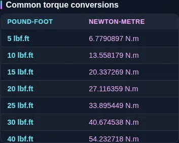 The pound-feet to newton-metres reference table listing wheel and bolt torques from 5 lb-ft to 300 lb-ft beside their newton-metre readings.