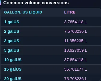 The US gallons to litres reference table listing common values side by side beneath the converter.