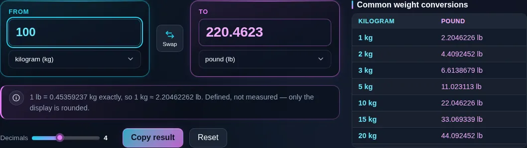 Weight converter turning 100 kilograms into 220.4623 pounds, with the note underneath giving the exact definition of the pound in kilograms.