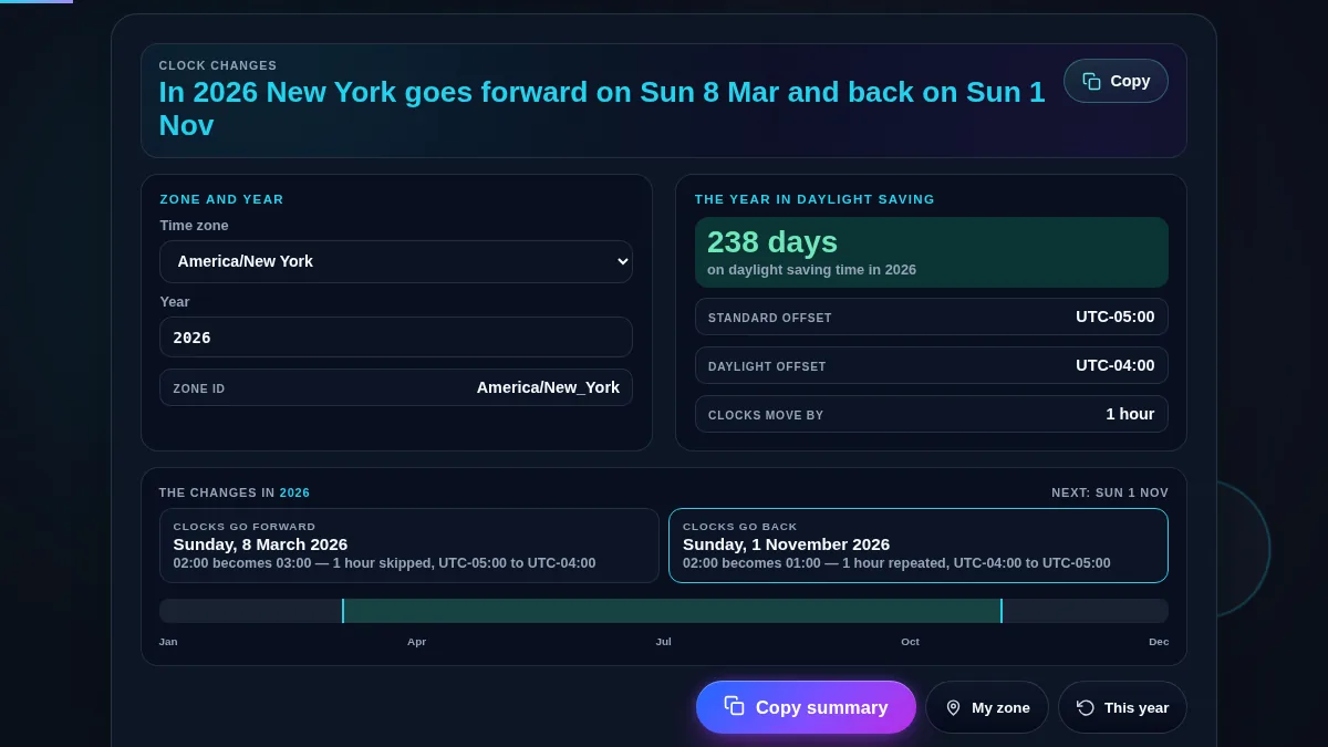 Full daylight saving time calculator workspace: both clock-change dates across the top, a panel with the zone selector and the year field, a summary panel counting the days on daylight saving with both offsets, and below them the two change blocks and a twelve-month bar with the daylight saving period shaded