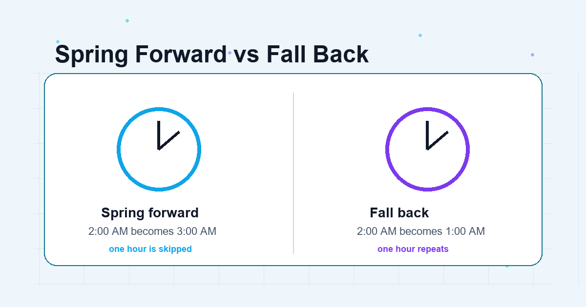 Spring forward and fall back daylight saving time clock-change explanation