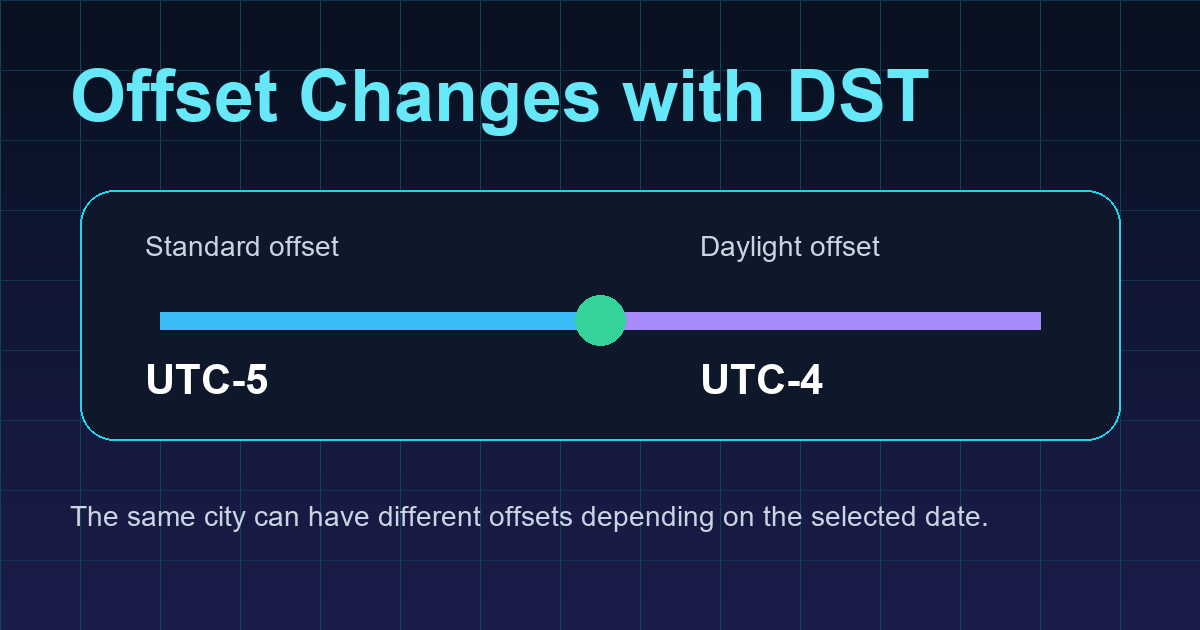 UTC offset change diagram showing standard offset and daylight saving offset