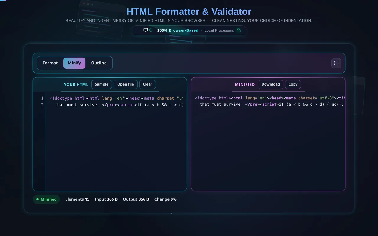 The HTML formatter with Minify selected: the magenta pane holds the whole document on a few lines, the pre block still carrying its two leading spaces and the sentence "Read the docs first." still carrying the space between the bold and italic words