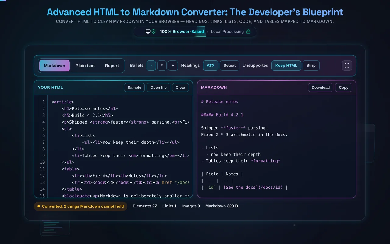 The HTML to Markdown converter in dark mode: a release-notes document in the cyan editor pane on the left with a line-number gutter and syntax colouring, and the magenta pane on the right showing the Markdown — a hash-one heading, a five-hash heading for the h5, bold as double asterisks, a two-space-indented nested list and a pipe-separated table row containing an inline code span and a link