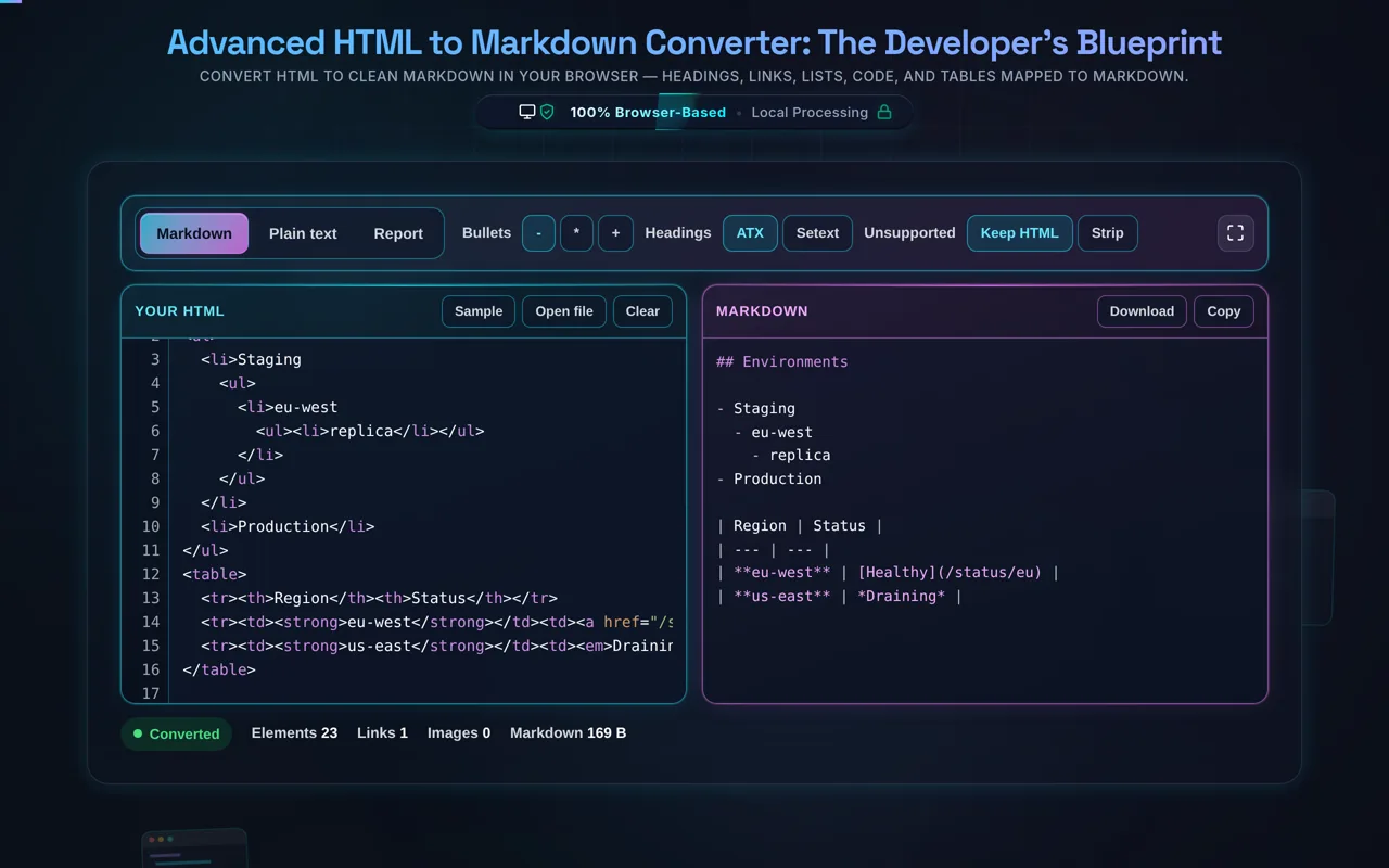 The converter showing a three-level nested list and a two-column table: the Markdown pane indents Staging, eu-west and replica by two spaces per level, and the table rows keep the bold run in the Region cell and the link in the Status cell as Markdown rather than flattening them to plain text