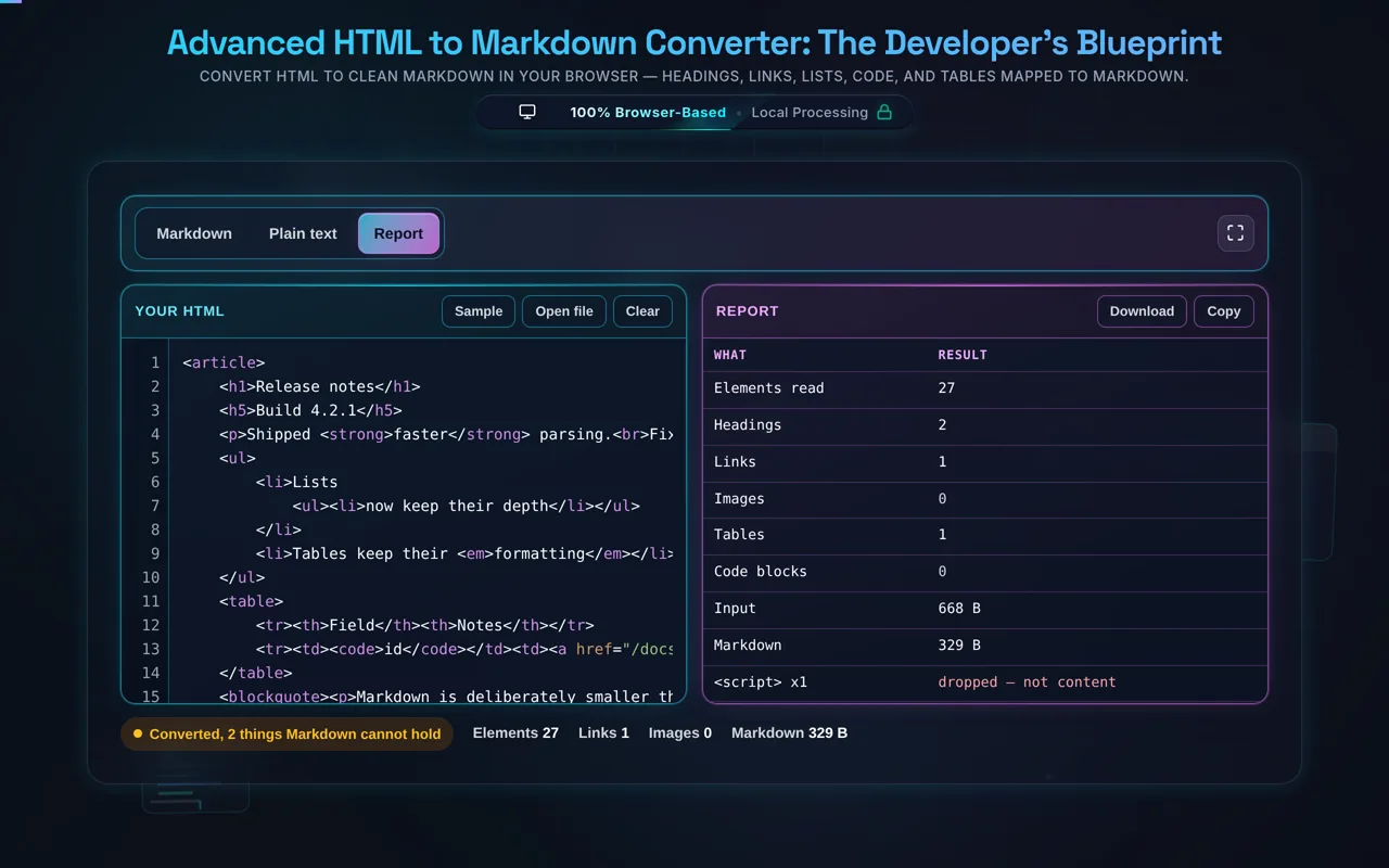 The Report view of the converter: a two-column table listing elements read 27, headings 2, links 1, images 0, tables 1, code blocks 0, input 668 bytes and Markdown 329 bytes, with a highlighted row reading script times one, dropped — not content