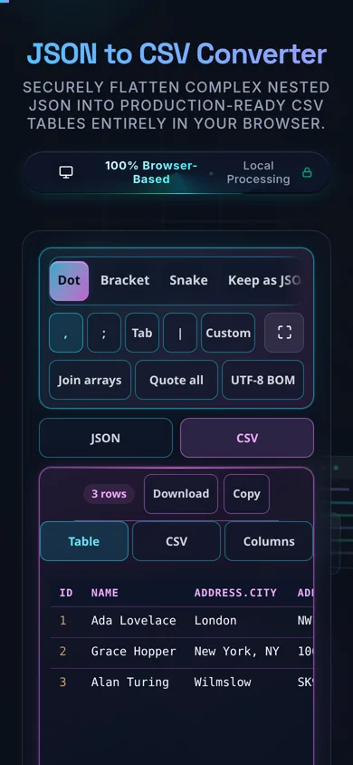 The JSON to CSV converter on a phone. The nesting control, the five delimiter buttons and the three option toggles sit in three rows above a JSON and CSV tab pair, with the CSV tab open on the table preview.