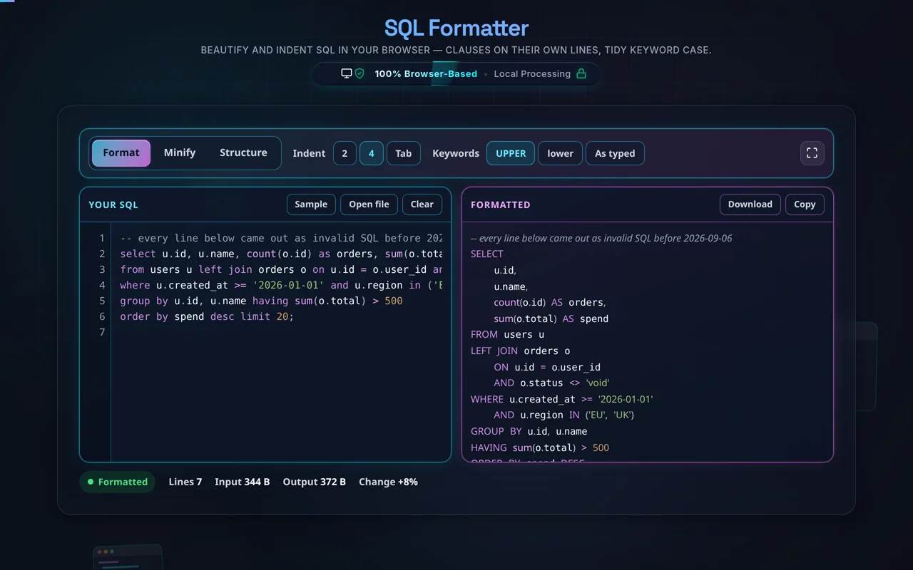 The SQL formatter in dark mode: a one-line query in the cyan editor pane on the left with line numbers, and the magenta pane on the right showing it re-laid-out with SELECT, FROM, LEFT JOIN, ON, AND, WHERE, GROUP BY, HAVING and ORDER BY each on their own line and the qualified column names u.id and o.total intact