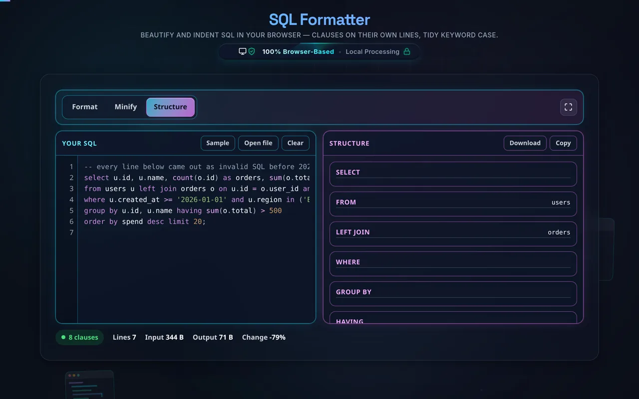 The SQL formatter with Structure selected: the magenta pane lists the query clauses in order as small cards — SELECT, FROM with the table users, LEFT JOIN with the table orders, WHERE, GROUP BY, HAVING and ORDER BY