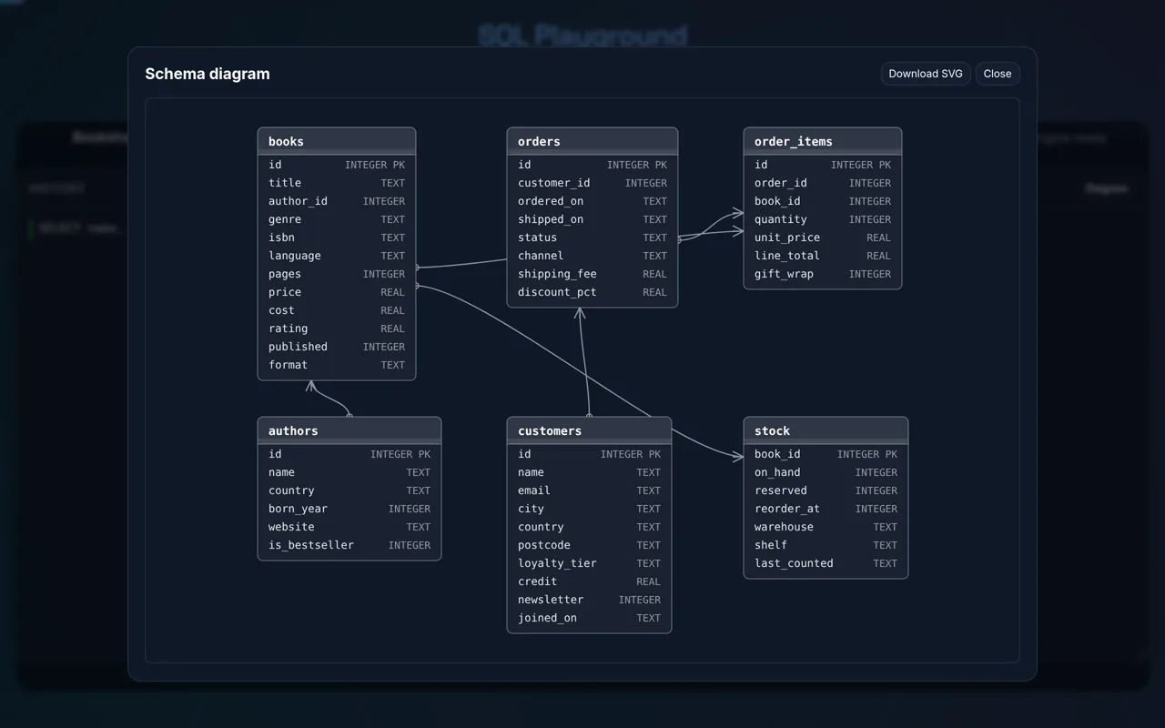 The Bookshop database drawn as an entity-relationship diagram in a dialog over the tool: its tables shown with their columns listed, and lines joining each foreign key to the table it points at