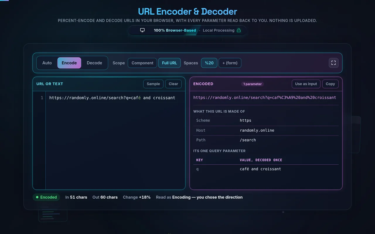 The tool in Full URL scope encoding https://randomly.online/search?q=café and croissant. The result keeps the scheme, the slashes and the question mark and encodes only the space and the accented character, and the status line reads Encoded.