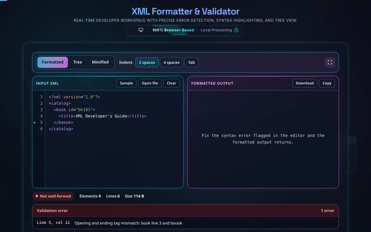 The formatter on XML with a mistyped closing tag: line 5 carries a red dot in the gutter, the status pill reads Not well-formed with 0 elements, the output pane says to fix the syntax error, and the panel below reads Line 5, col 11 — Opening and ending tag mismatch: book line 3 and boook