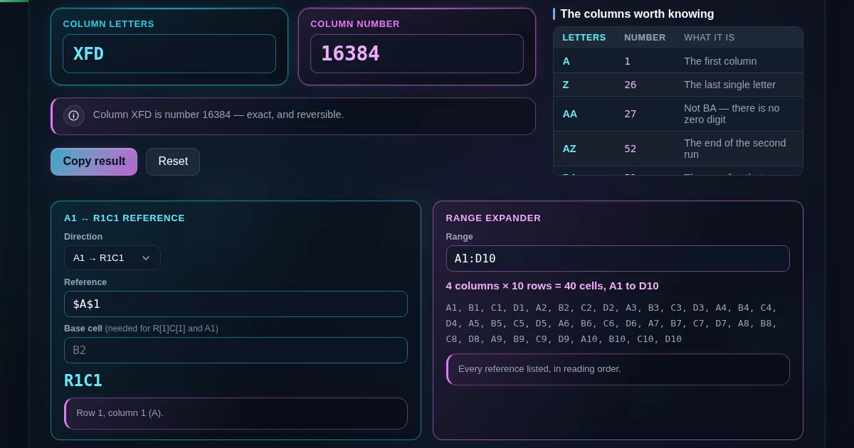 XFD in the letters pane and 16384 in the number pane, with the note confirming the conversion is exact, beside a table listing A, Z, AA, IV and XFD with their numbers.