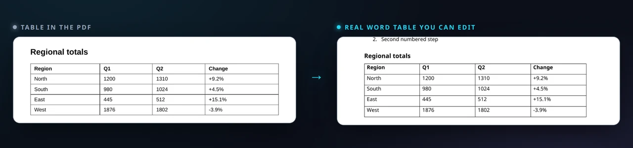 A table from a PDF rebuilt as an editable table in Word.